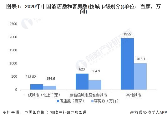 状分析 广东省一枝独秀、一二线城市优势较大尊龙凯时2021年中国酒店行业区域市场现(图1)