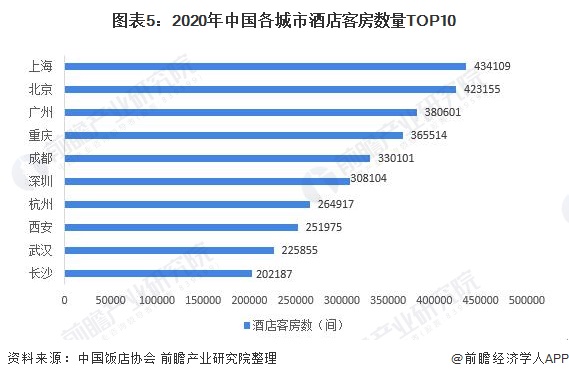 状分析 广东省一枝独秀、一二线城市优势较大尊龙凯时2021年中国酒店行业区域市场现(图2)