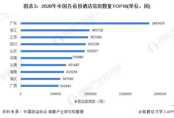 状分析 广东省一枝独秀、一二线城市优势较大尊龙凯时2021年中国酒店行业区域市场现(图3)