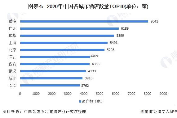 状分析 广东省一枝独秀、一二线城市优势较大尊龙凯时2021年中国酒店行业区域市场现(图5)