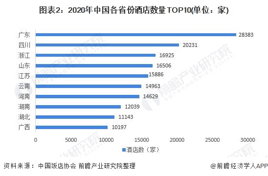 状分析 广东省一枝独秀、一二线城市优势较大尊龙凯时2021年中国酒店行业区域市场现(图6)