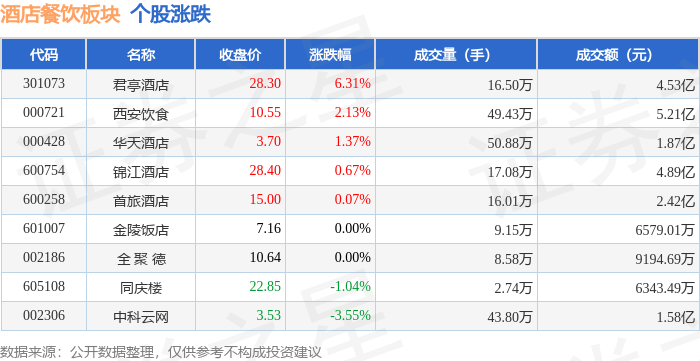 %君亭酒店领涨主力资金净流入43794万元尊龙凯时酒店餐饮板块11月12日涨05