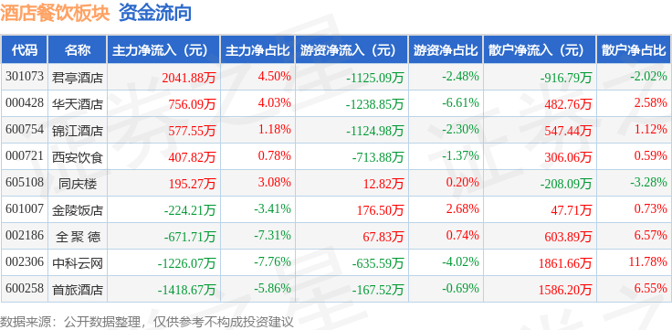 %君亭酒店领涨主力资金净流入43794万元尊龙凯时酒店餐饮板块11月12日涨051(图2)